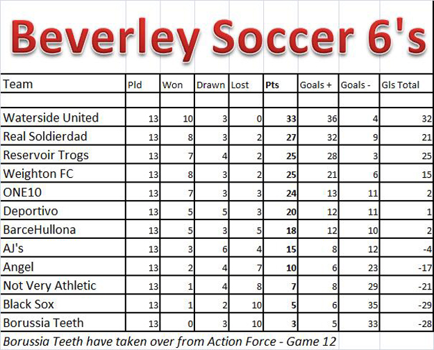 Beverley Soccer Six League Table