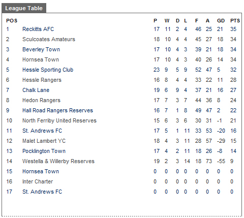 Humber_Premier_League_Table