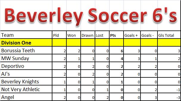 Div 1 table week 2