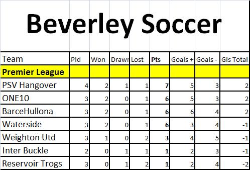 prem table week 4