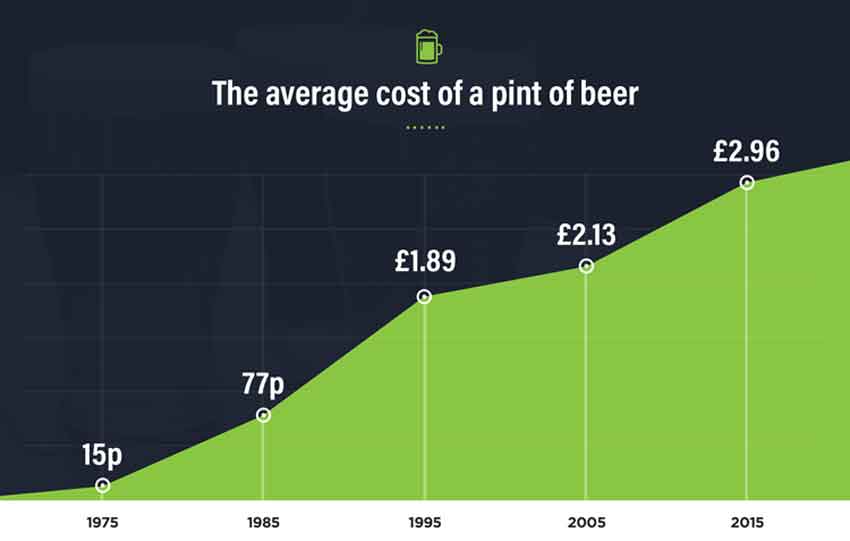 Beer Prices Have Risen Faster Than The Cost Of A House