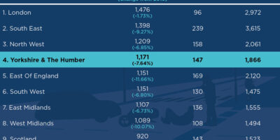 Government Data Shows Region Is One Of The UK’s Hotspots For Road Traffic Casualties