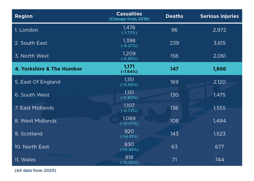 Government Data Shows Region Is One Of The UK’s Hotspots For Road Traffic Casualties